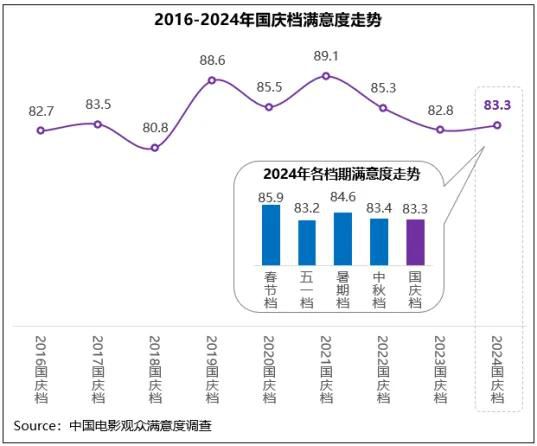 国庆档满意度同比小涨 《志愿军：存亡之战》高分折桂