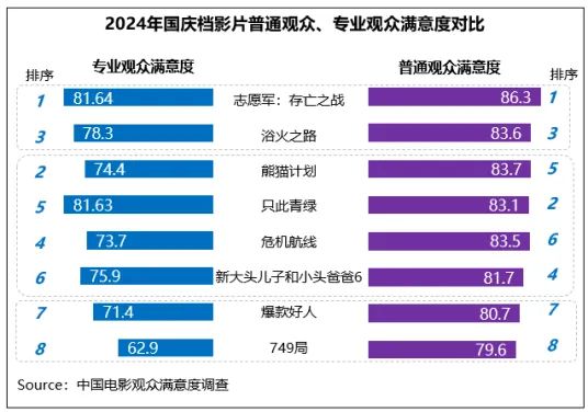 国庆档满意度同比小涨 《志愿军：存亡之战》高分折桂