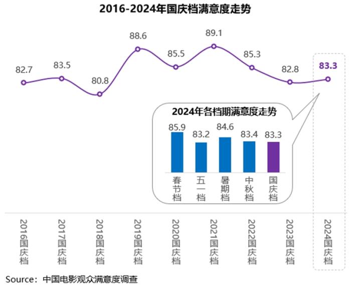 中国电影观众满意度调查·2024年国庆档调查结果