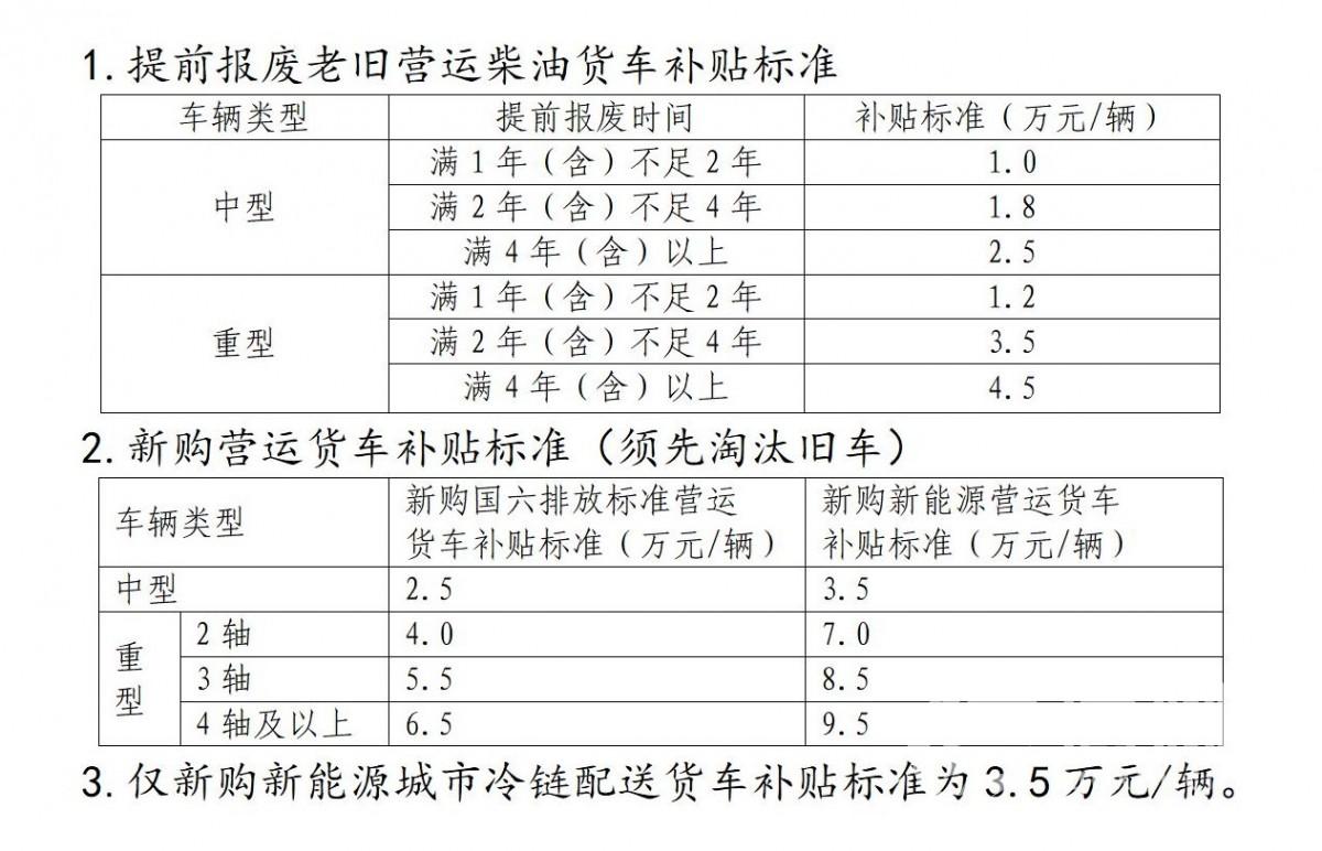 青岛西海岸新区老旧营运货车报废更新补贴工作正式开始