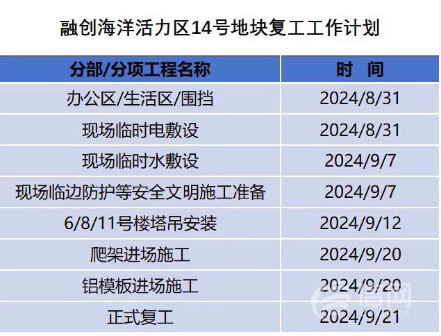 融创海洋活力区房屋延期交付 西海岸新区已成立工作专班