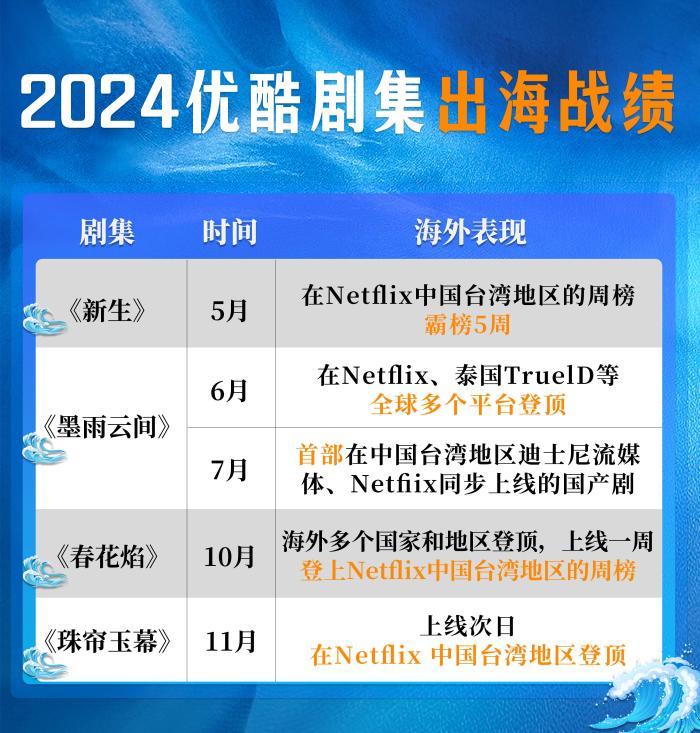 《珠帘玉幕》登顶Netflix，2024年优酷多剧集登顶全球平台